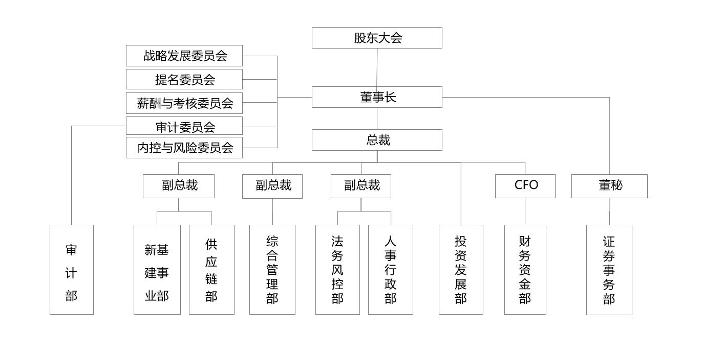 组织架构